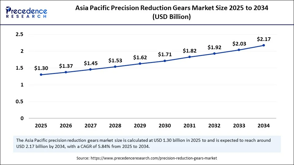 Asia Pacific Precision Reduction Gears Market Size 2025 to 2034
