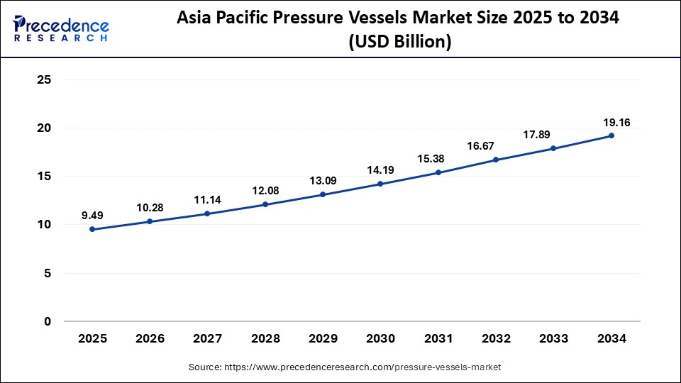 Asia Pacific Pressure Vessels Market Size 2025 To 2034