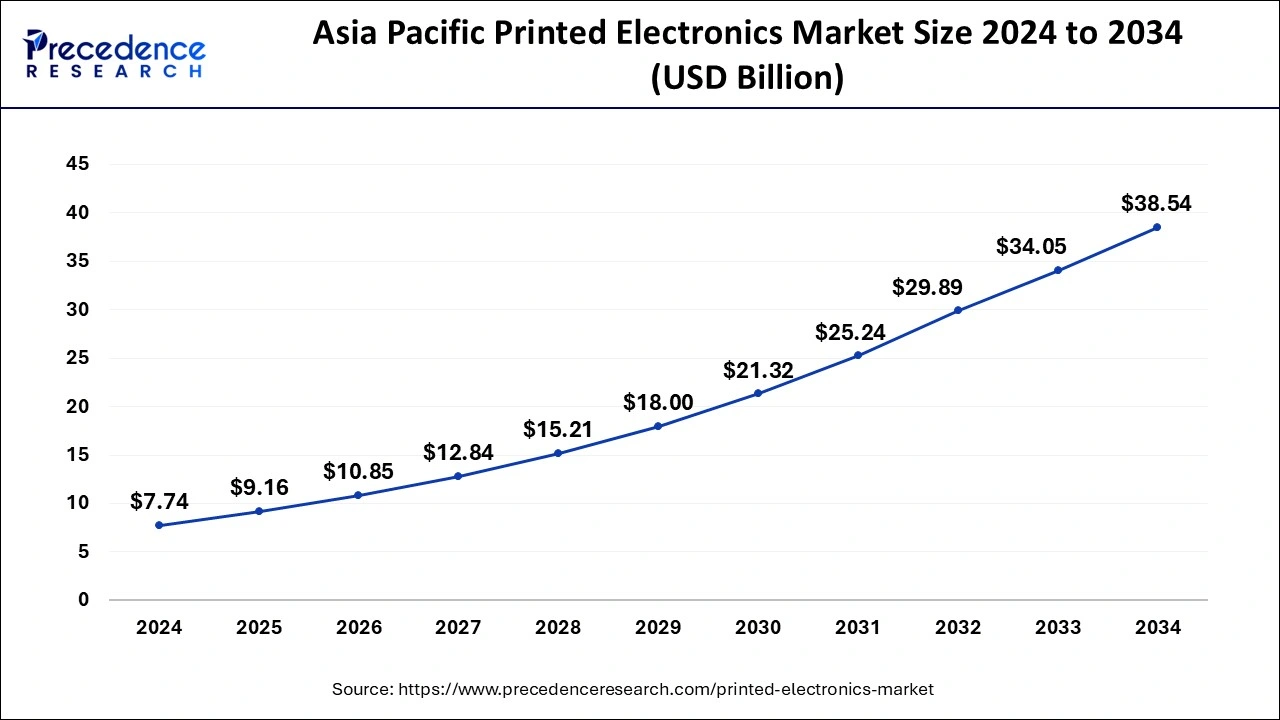 Asia Pacific Printed Electronics Market Size 2025 To 2034
