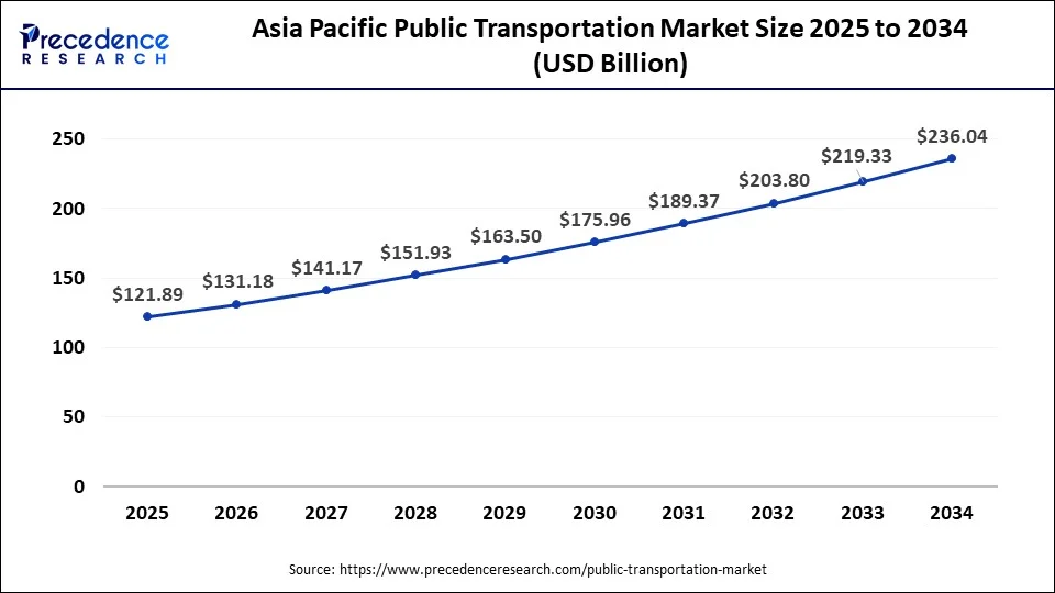 Asia Pacific public transportation market size forecast bar chart (2025�2034) showing growth from USD 121.89 Bn to USD 236.04 Bn at 7.66% CAGR � Precedence Research