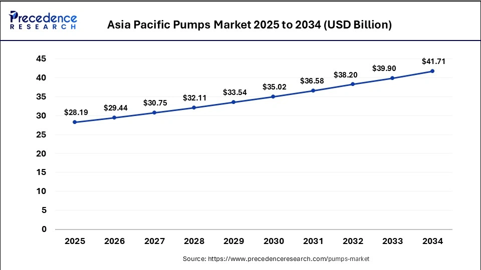 Asia Pacific Pumps Market Size 2025 To 2034