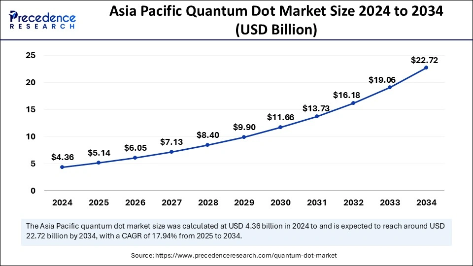 Asia Pacific Quantum Dot Market Size 2025 to 2034 