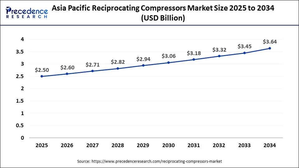 China Reciprocating Compressors Market Size 2024 to 2034