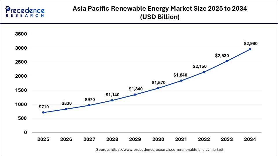 Asia Pacific Renewable Energy Market Size 2025 to 2034