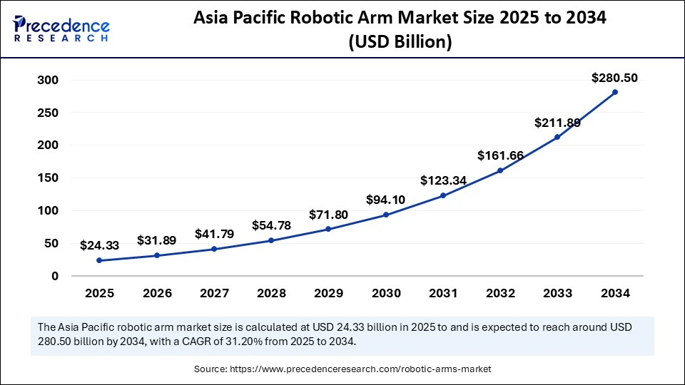 Asia Pacific Robotic Arm Market Size 2025 to 2034