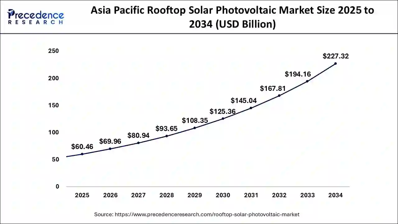 Asia Pacific Rooftop Solar Photovoltaic Market Size 2025 to 2034
