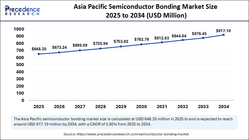 Asia Pacific Semiconductor Bonding Market Size 2025 to 2034