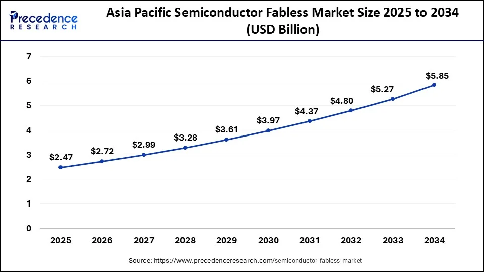 Asia Pacific Semiconductor Fabless Market Size 2025 to 2034