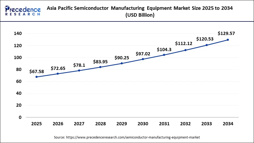 Asia Pacific semiconductor manufacturing equipment market size market size forecast bar chart (2025–2034) showing growth from USD 67.58 Bn to USD 129.57 Bn at 7.7% CAGR – Precedence Research