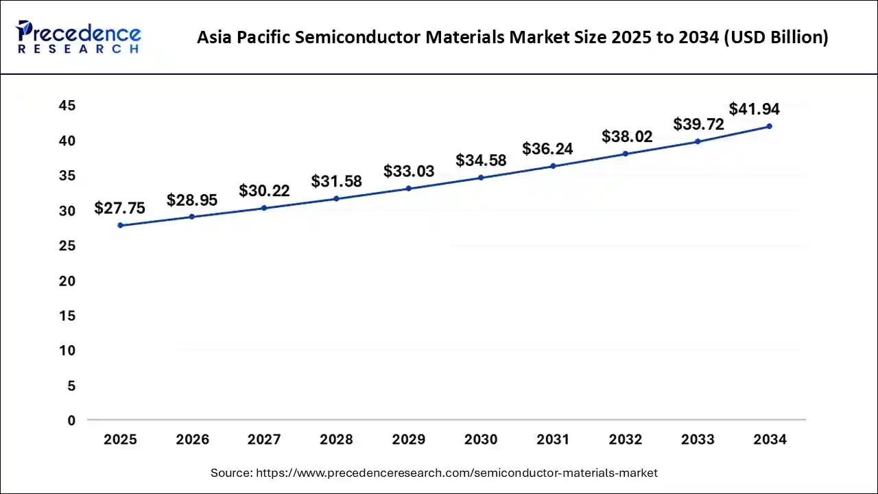 Asia Pacific Semiconductor Materials Market Size 2025 to 2034