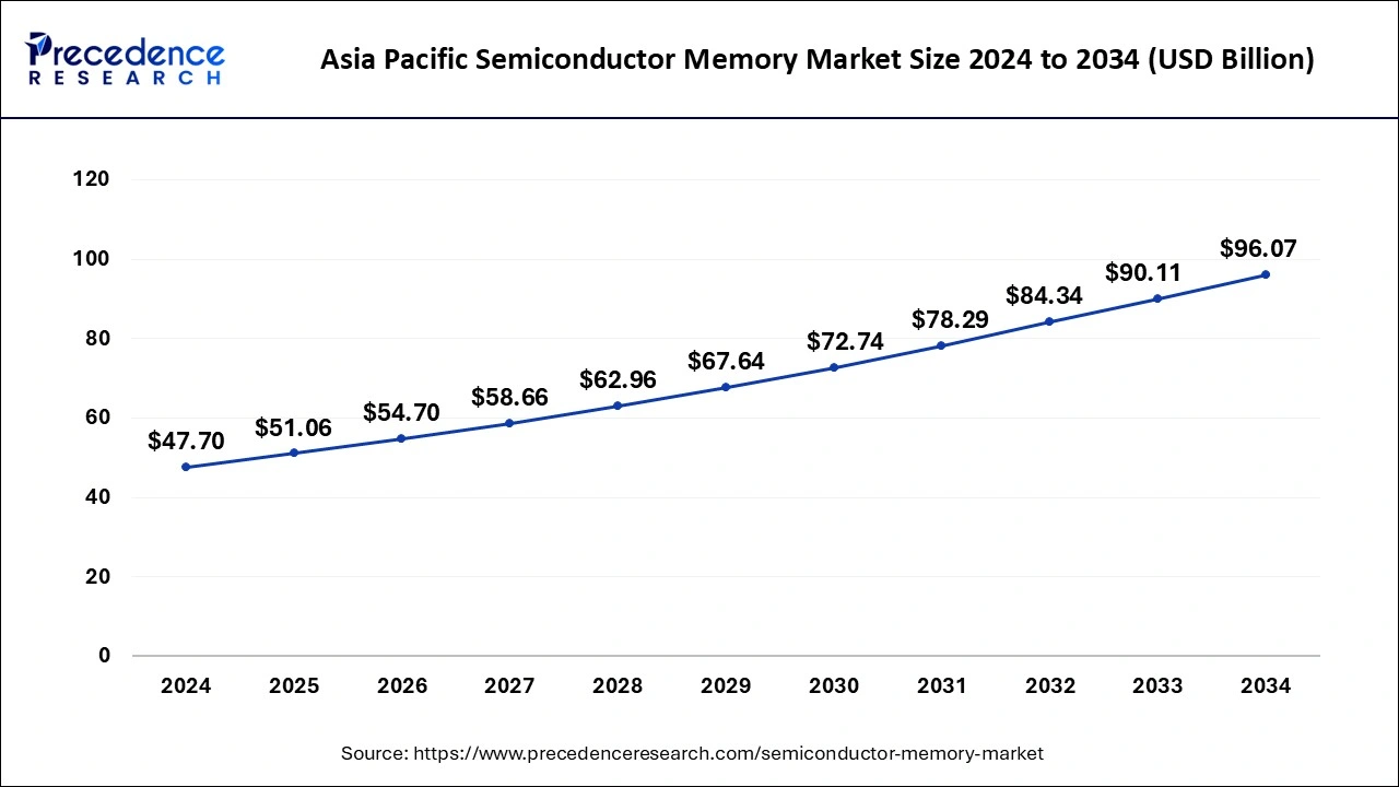 Asia Pacific Semiconductor Memory Market Size 2025 to 2034