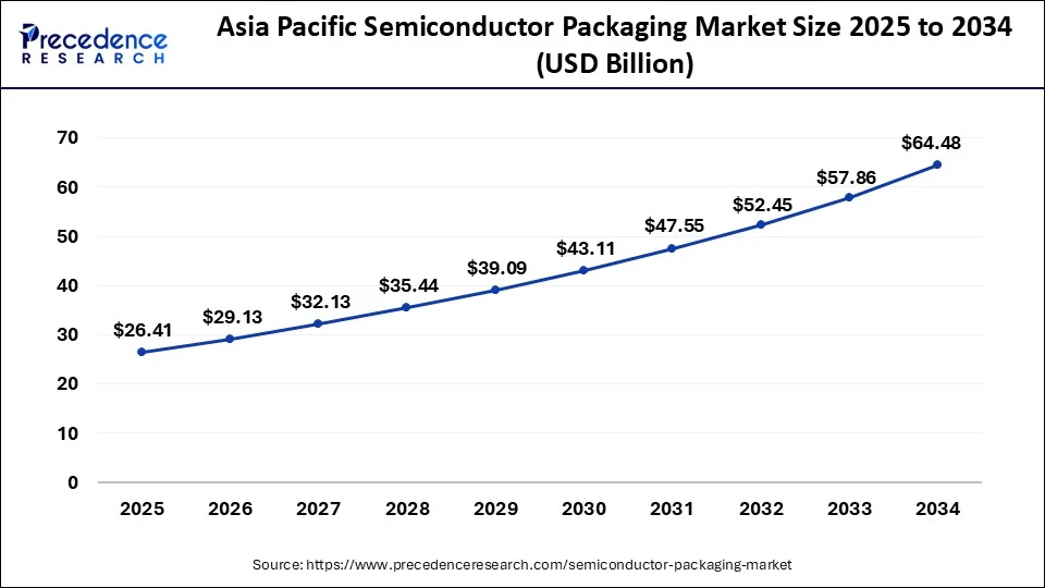 Asia Pacific semiconductor packaging market size forecast bar chart (2025–2034) showing growth from USD 26.41 Bn to USD 64.48 Bn at 10.42% CAGR – Precedence Research