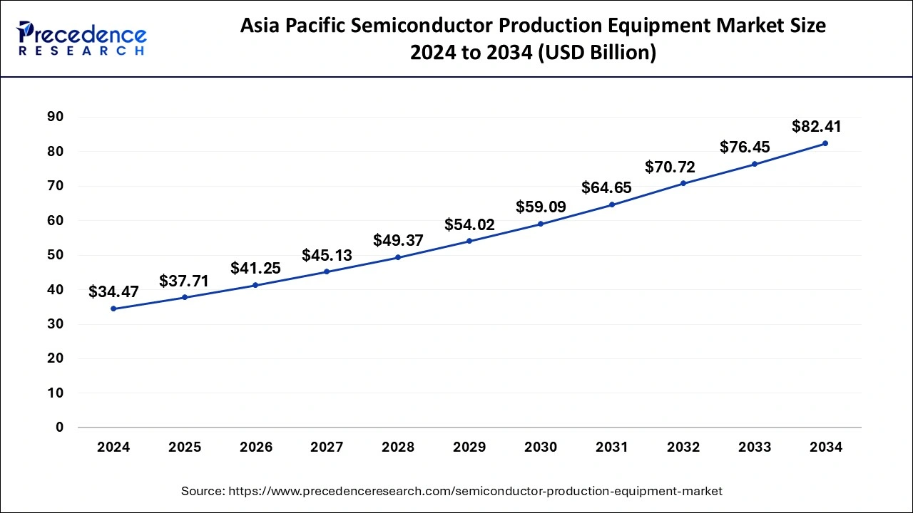 Asia Pacific Semiconductor Production Equipment Market Size 2025 To 2034