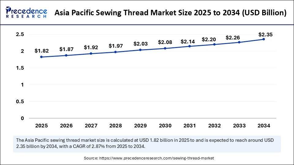 Asia Pacific Sewing Thread Market Size 2025 to 2034