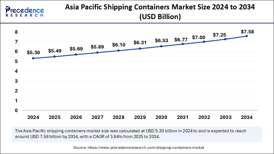Asia Pacific Shipping Containers Market Size 2025 to 2034