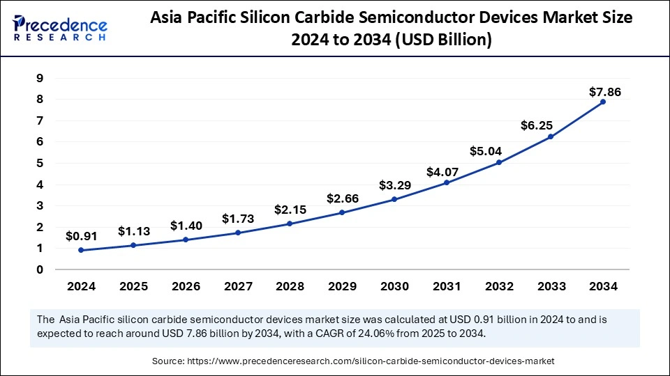Asia Pacific Silicon Carbide Semiconductor Devices Market Size 2025 to 2034