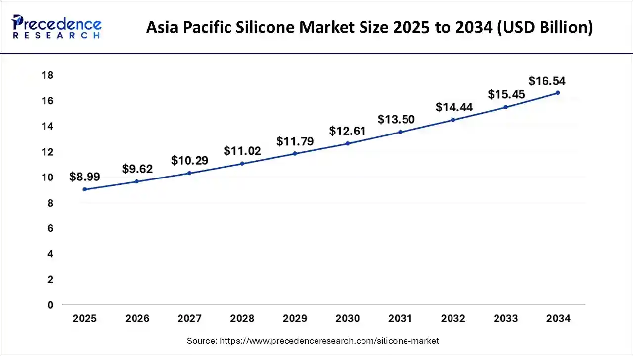 Asia Pacific Silicone Market Size 2025 to 2034