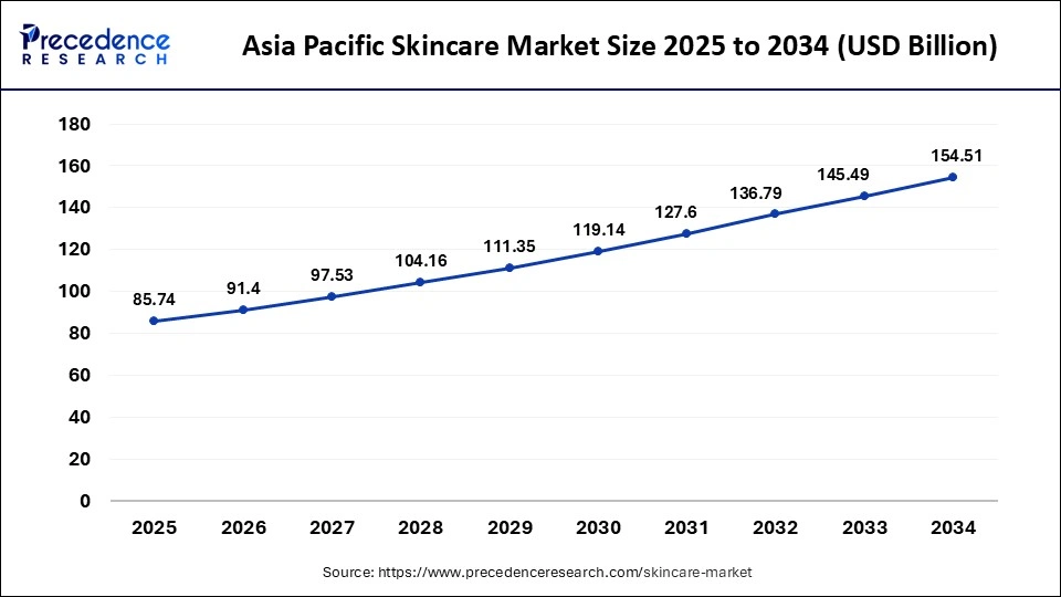 Asia Pacific Skincare Market Size 2024 To 2034