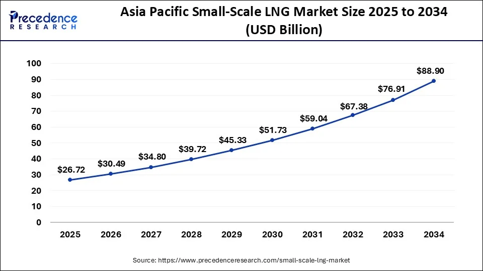 Asia Pacific Small-Scale LNG Market Size 2025 to 2034