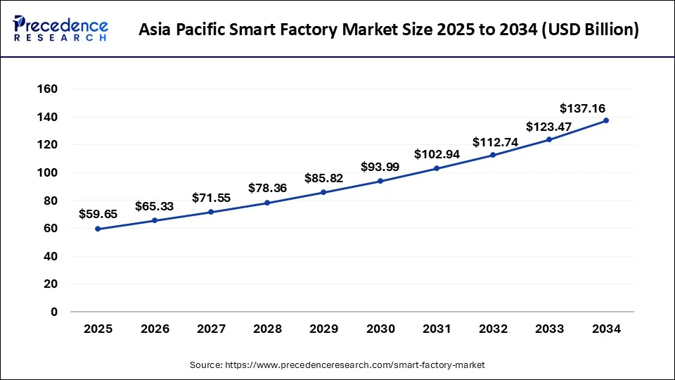 Asia Pacific Smart Factory Market Size 2025 to 2034
