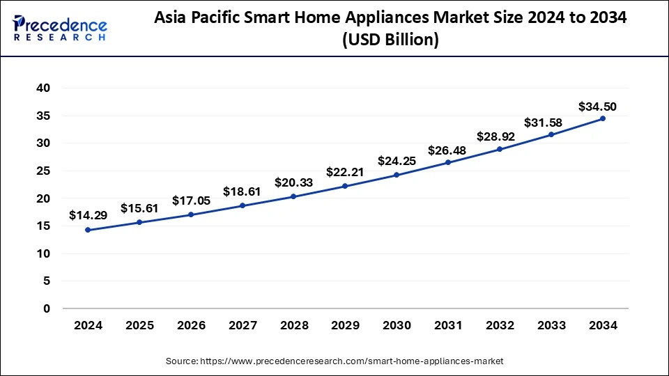 Asia Pacific Smart Home Appliances Market Size 2025 to 2034