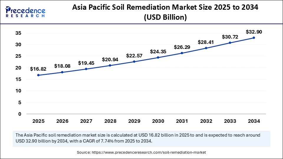 Soil Remediation Market  Size 2025 to 2034