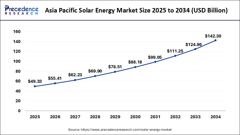 Asia Pacific Solar Energy Market Size 2025 to 2034