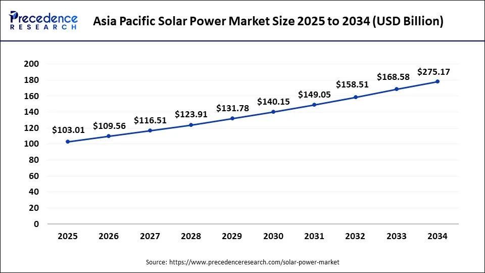 Aisa Pacific solar power market size forecast bar chart (2025–2034) showing growth from USD 103.01 Bn to USD 178.24 Bn at 6.29% CAGR – Precedence Research