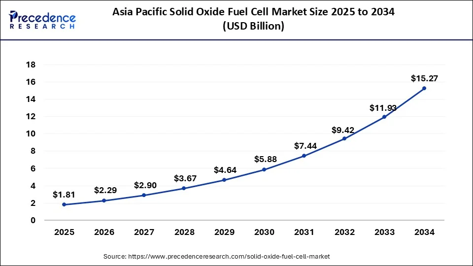 Asia Pacific Solid Oxide Fuel Cell Market Size 2024 to 2034