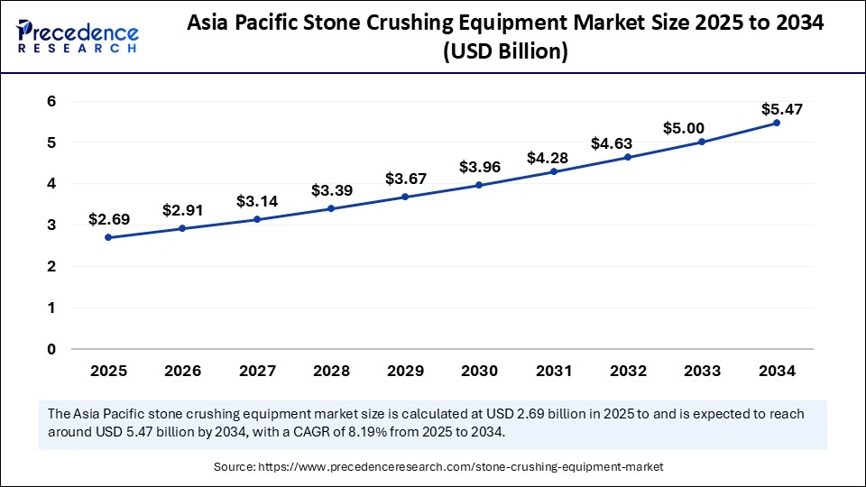 Asia Pacific Stone Crushing Equipment Market Size 2025 to 2034