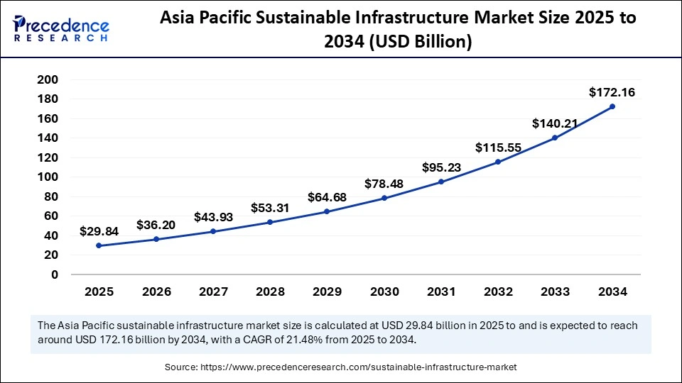 Asia Pacific Sustainable Infrastructure Market Size 2025 to 2034