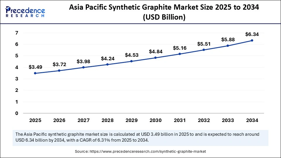 Asia Pacific Synthetic Graphite Market Size 2025 to 2034