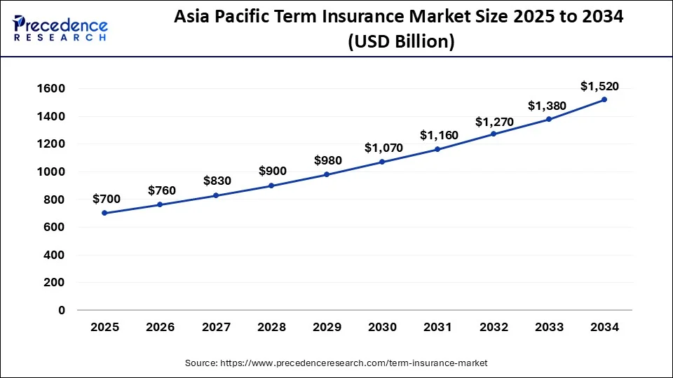 Asia Pacific Term Insurance Market Size 2025 to 2034