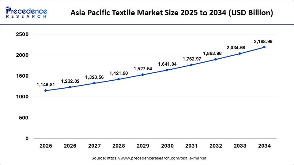 Asia Pacific Textile Market Size 2025 to 2034