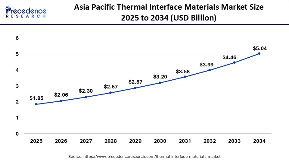 Thermal Interface Materials Market Size 2025 to 2034