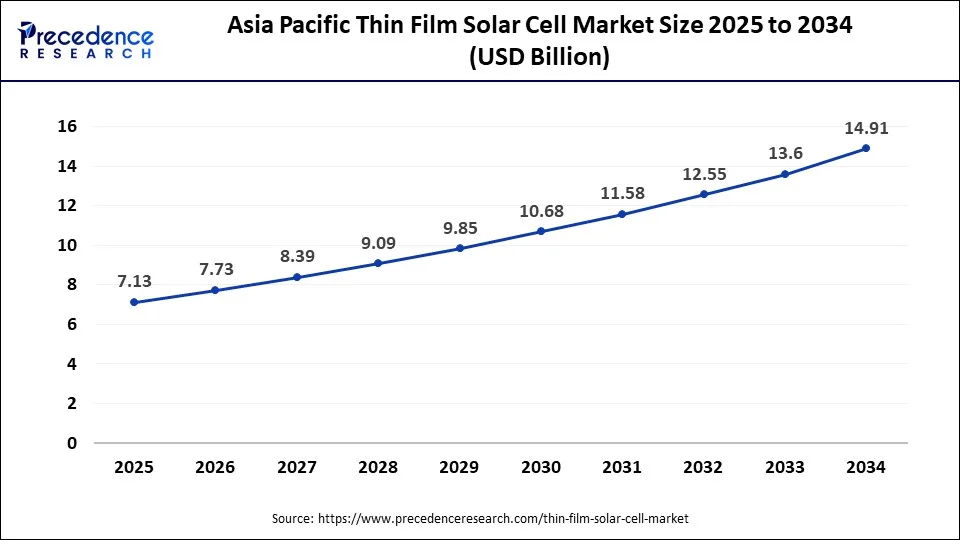 Asia Pacific Thin Film Solar Cell Market Size 2025 to 2034