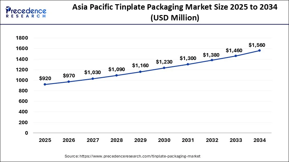 Asia Pacific Tinplate Packaging Market Size 2025 to 2034
