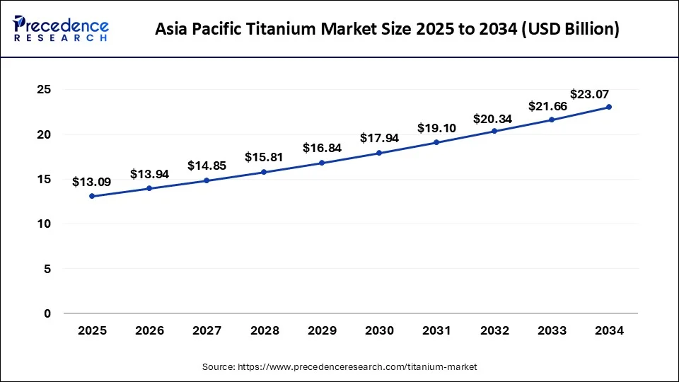 Asia Pacific Titanium Market Size 2025 to 2034