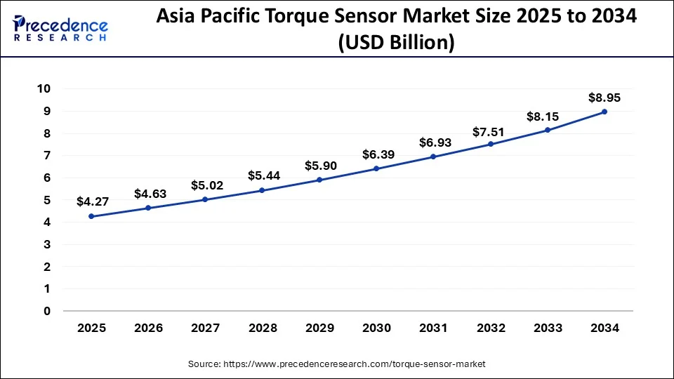 Asia Pacific Torque Sensor Market Size 2025 to 2034