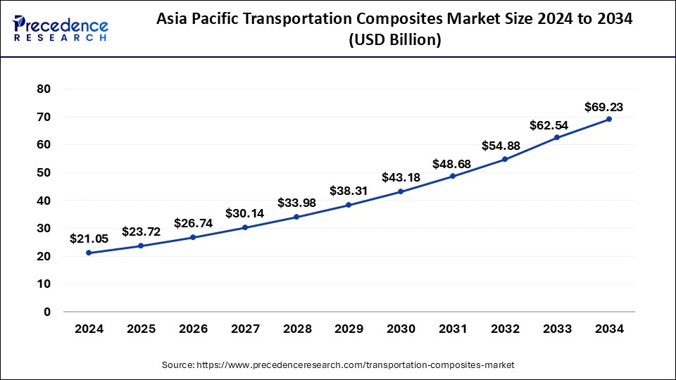 Asia Pacific Transportation Composites Market Size 2025 to 2034