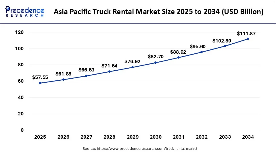 Asia Pacific Truck Rental Market Size 2025 to 2034