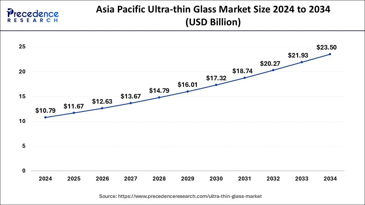Asia Pacific Ultra-Thin Glass Market Size 2025 to 2034