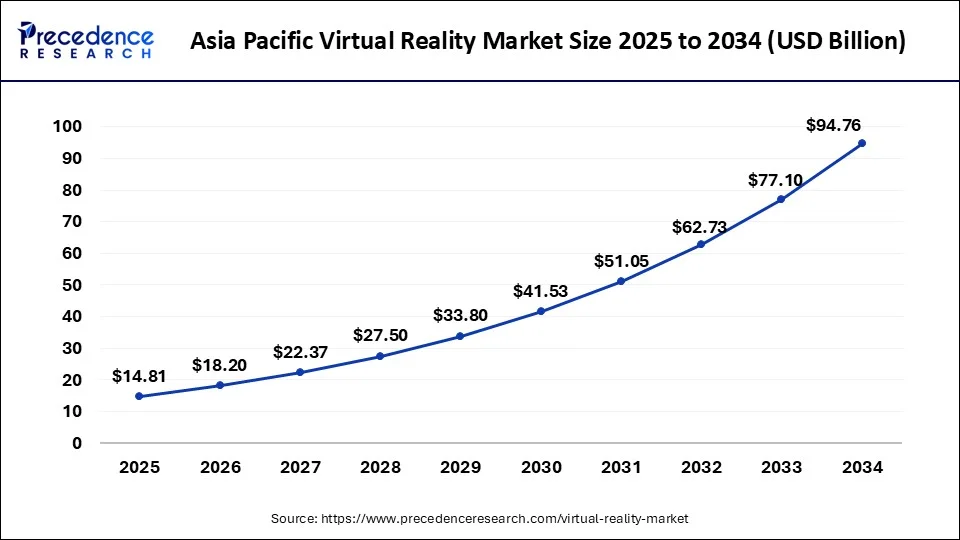 Asia Pacific Virtual Reality Market Size 2025 to 2034