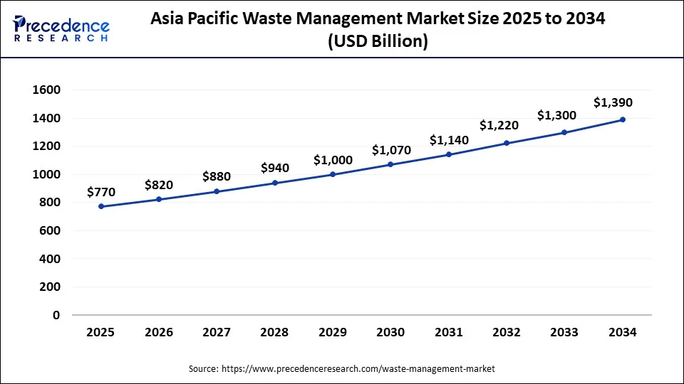 Asia Pacific waste management market size forecast bar chart (2025�2034) showing growth from USD 770 Bn to USD 1,390 Bn at 6.80% CAGR � Precedence Research