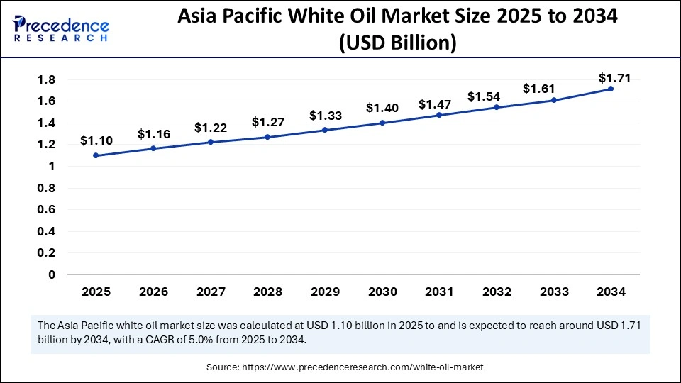 Asia Pacific White Oil Market Size 2025 to 2034