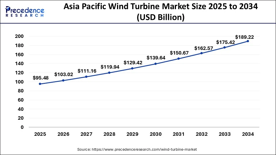 Asia Pacific Wind Turbine Market Size 2025 to 2034