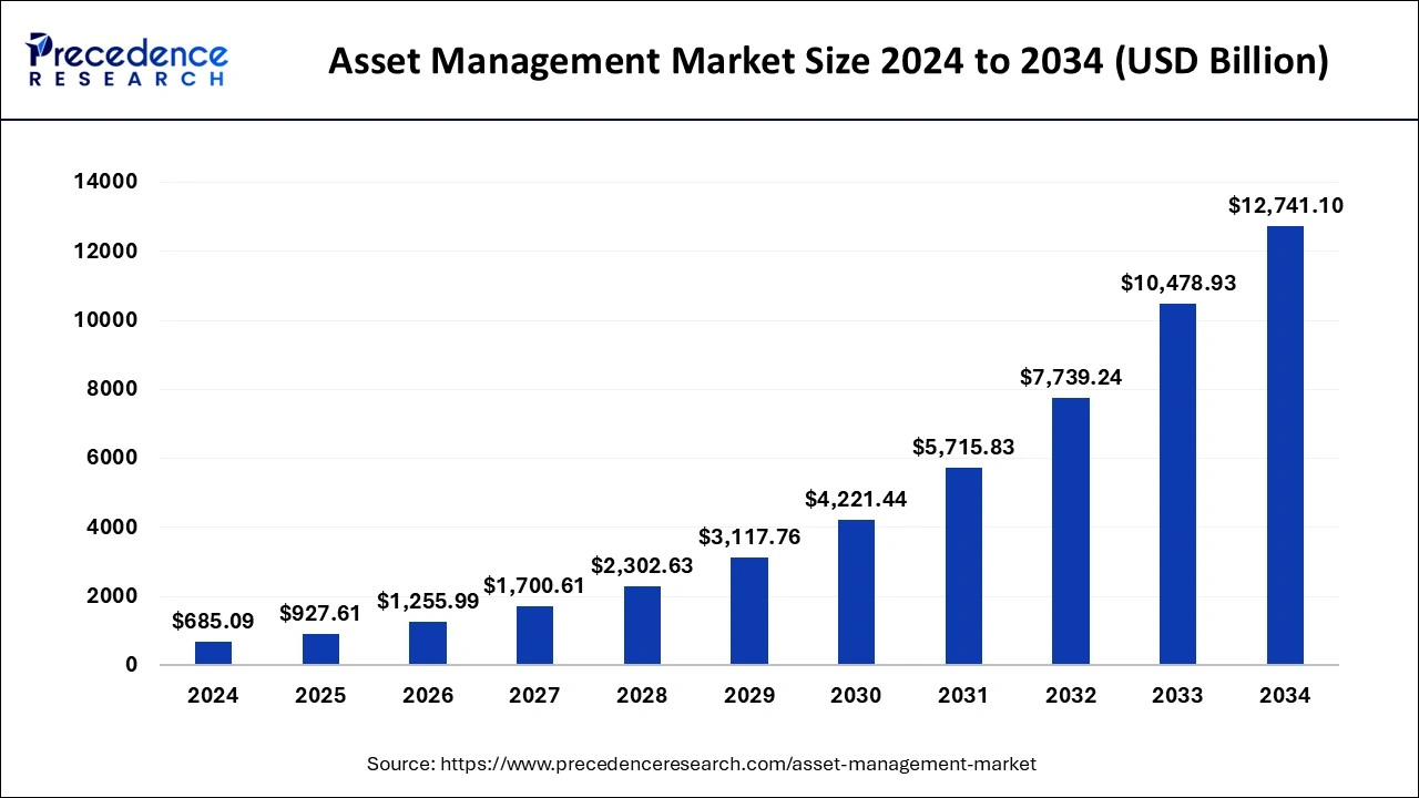Asset Management Market Size 2025 to 2034