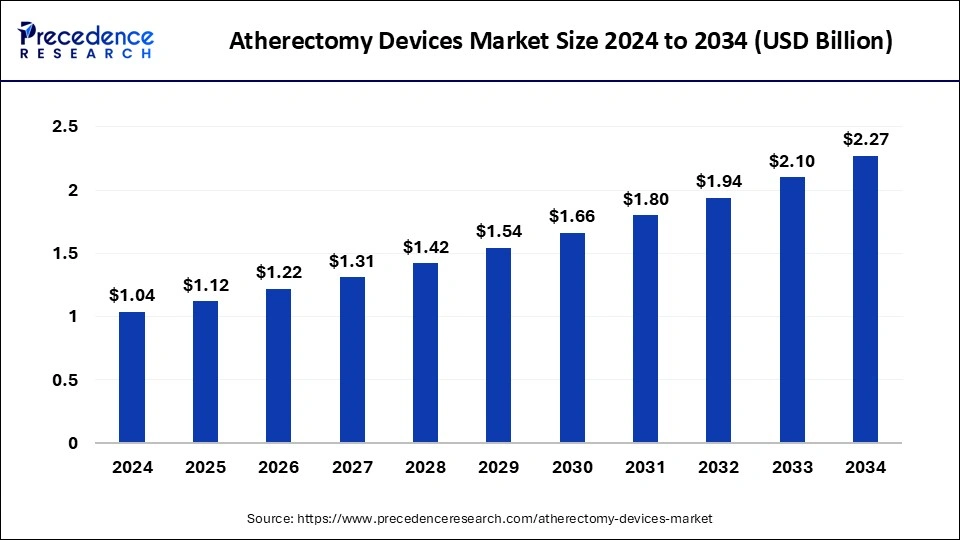 Atherectomy Devices Market Size 2025 to 2034