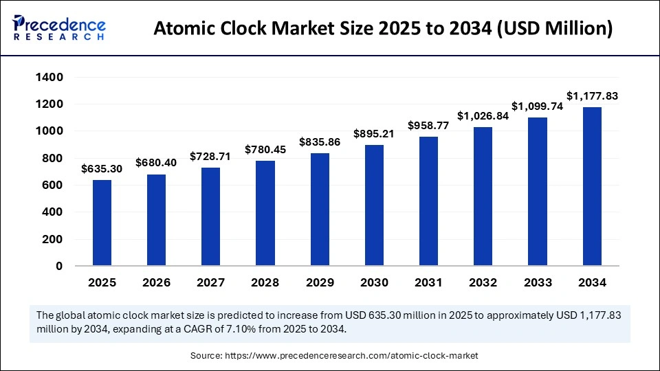Atomic Clock Market Size 2025 to 2034