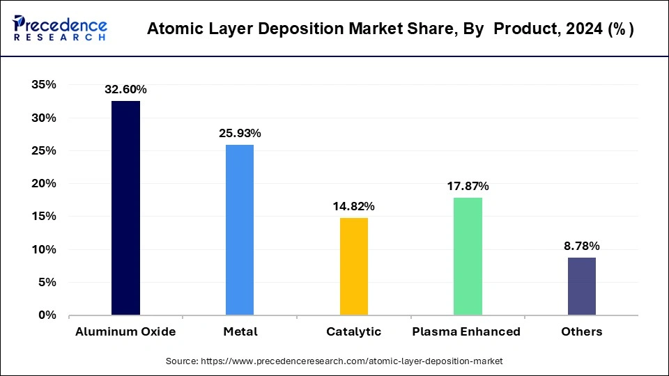 Atomic Layer Deposition Market Share, By Product, 2024 (%)